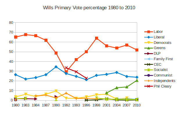 Wills Primary Vote percentage 1980-2010