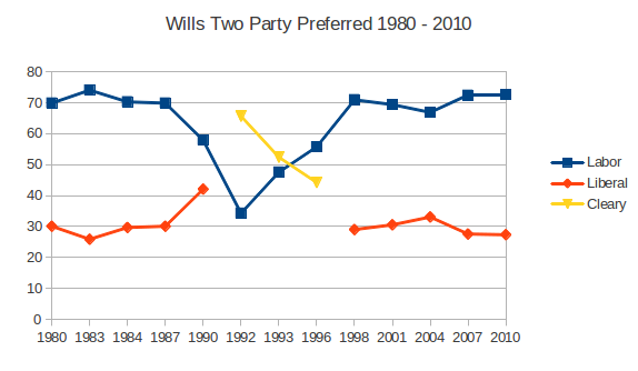 Wills Two party preferred 1980-2010