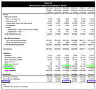 Budget 2014: Non-financial Public Sector Balance Sheet - Borrowing in green, Net debt in blue