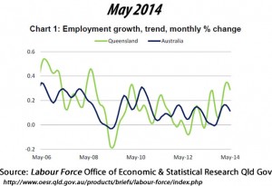 Employment growth, trend, monthly % change