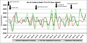 Seasonally Adjusted: This graph shows the number of jobs created or lost per month, both Full Time Employment (FTE) and Part Time Employment (PTE). Total jobs growth is shown in green.
