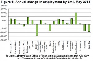 Annual change in employment by region.
