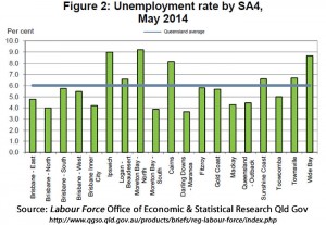 Unemployment rate by region.