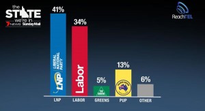 ReachTEL: In first preferences, PUP has risen to 13pc.