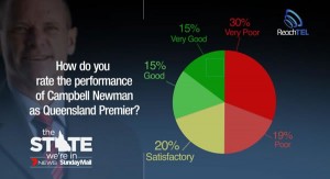 ReachTEL Poll: Campbell Newman's approval rating is at a 30% very poor.