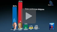 7 News Brisbane: ReachTEL poll shows 47.5pc voter preference for Kate Jones to Campbell Newman's 39.1pc.