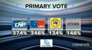 ReachTEL poll for seat of Ashgrove: The LNP primary vote has fallen to 37.4pc.