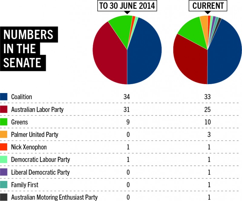 Senate-numbers_2014 from July