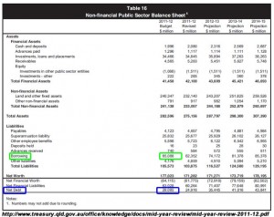 Extract from Qld Labor's final Mid-year Fiscal Economic Review (MYFER) in 2011 showing borrowings at $65 billion. 