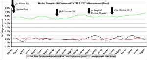 Trend: This graph shows the Queensland monthly change in FTE & PTE to Qld unemployment rate.