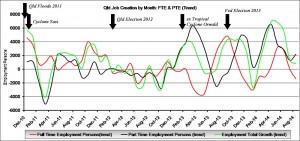 Trend: This graph shows the number of jobs created or lost per month, both Full Time Employment (FTE) and Part Time Employment (PTE). Total jobs growth is shown in green.