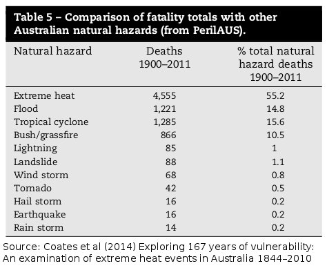 Deaths from natural hazards in Australia