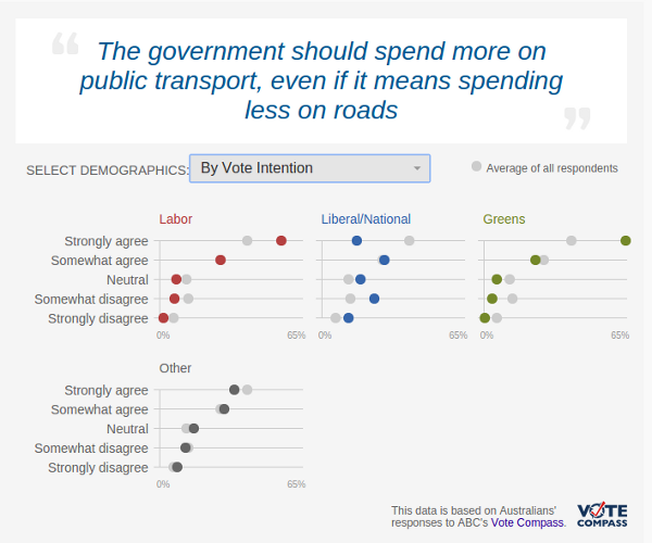 20141111-Votecompass-public-transport-by-vote-intention-600w
