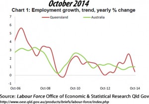 Employment growth, trend, yearly % change