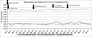 Trend: This graph shows the Queensland monthly change in FTE & PTE to Qld unemployment rate.