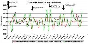 Seasonally adjusted: This graph shows the number of jobs created or lost per month, both Full Time Employment (FTE) and Part Time Employment (PTE). Total jobs growth is shown in green.