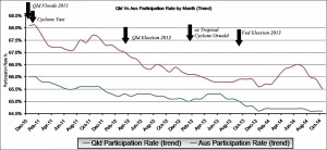 Trend: This graph shows the Queensland participation rate versus Australian participation rate by month.