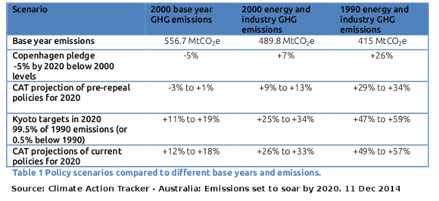 20141214-CAT-Australian-emissions-for-2020-640w