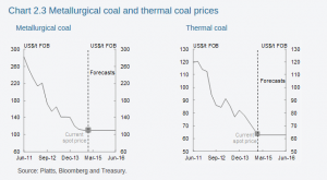 20141215-MYEFO-coal-prices-shortterm