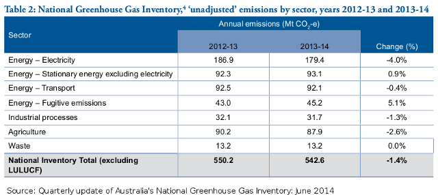 20141224-Aus-GHG-emissions-June2014-640w