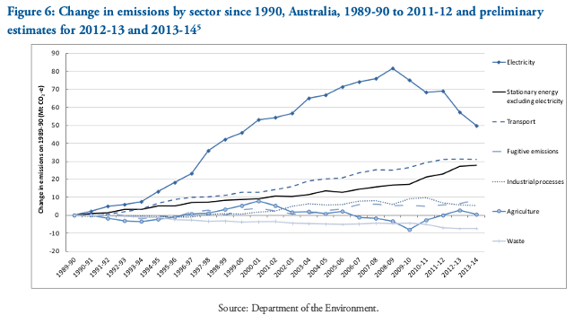 20141224-Aus-GHG-emissions-change-by-sector-1989-2014-640w