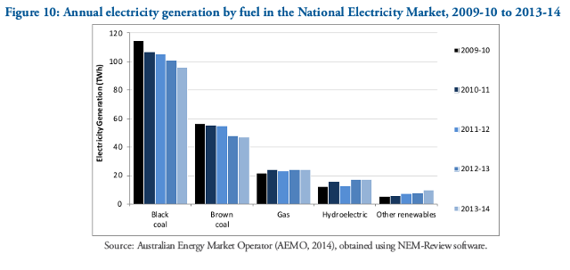 20141224-Aus-GHG-emissions-electricity-by-fuel-2009-2014-640w