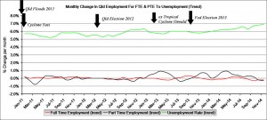 QldEmploymentFTPTvUETrend3.2