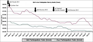 Trend: This graph shows the Queensland participation rate versus Australian participation rate by month.