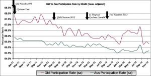 Seasonally adjusted: This graph shows the Queensland participation rate versus Australian participation rate by month.