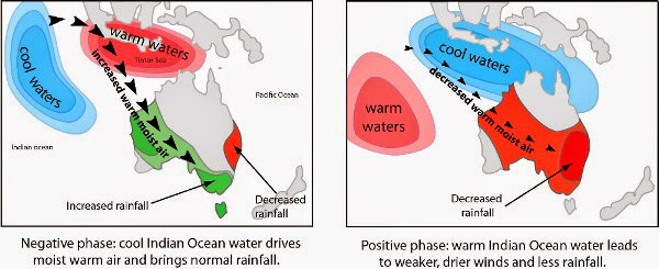 An increase in positive extreme Indian Ocean Dipole events  will affect the severity of drought and bushfires in Australia (Source: UNSW)