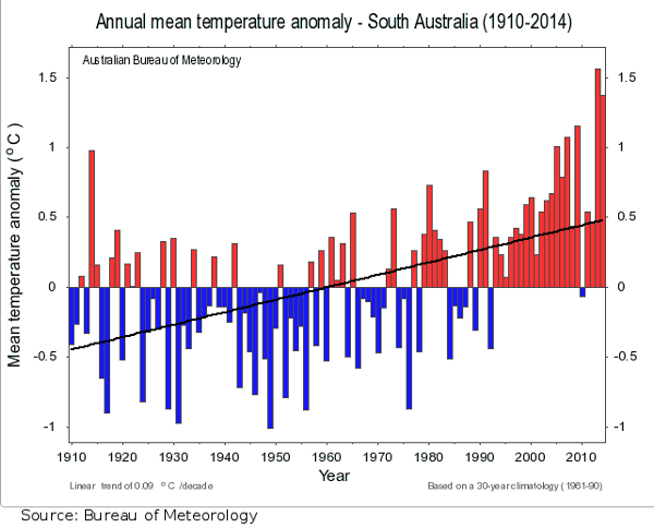 Annual mean temperature trend for South Australia 1910-2014. (Source: BOM)
