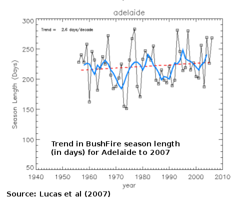 Graph: long term trend in length of Adelaide fire season in number of days to 2007 (Lucas et al 2007)