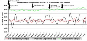 Seasonally adjusted: This graph shows the monthly percentage change in Queensland's full time employment (FTE) and Part Time Employment (PTE) versus the Qld unemployment rate.