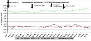 Qld long term trend unemployment.