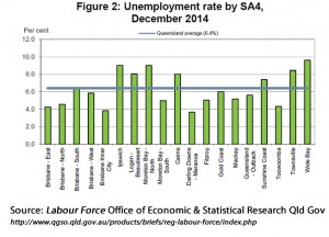 Qld unemployment rate by statistical region.