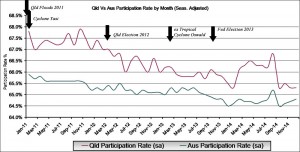 Seasonally adjusted: This graph shows the Queensland participation rate versus Australian participation rate by month.