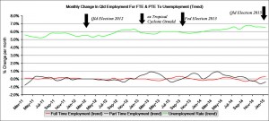Qld long term trend unemployment.