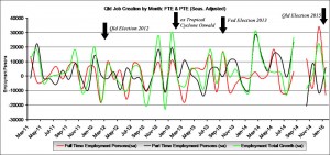 Trend: This graph shows the number of jobs created or lost per month, both Full Time Employment (FTE) and Part Time Employment (PTE). Total jobs growth is shown in green.