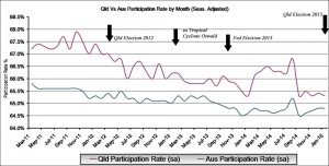 Seasonally adjusted: This graph shows the Queensland participation rate versus Australian participation rate by month.