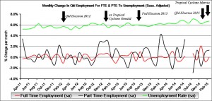 Seasonally adjusted: This graph shows the monthly percentage change in Queensland's full time employment (FTE) and Part Time Employment (PTE) versus the Qld unemployment rate.