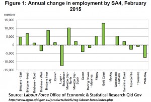 Annual change in employment by statistical area