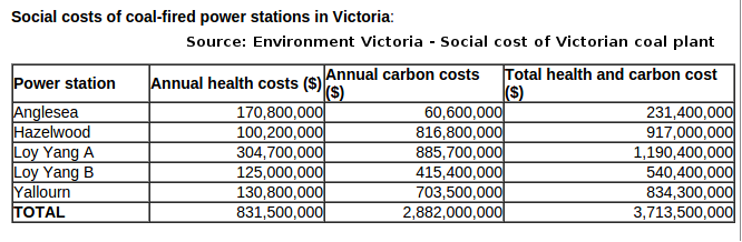 Social cost of Victorian coal power generation from a 2015 study.