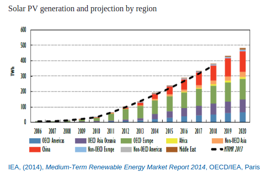 IEA: global growth in solar PV