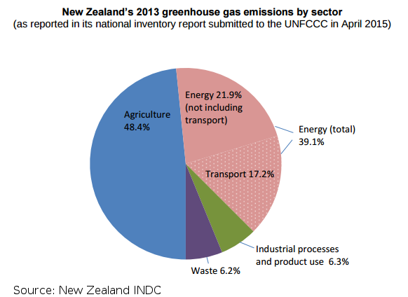 20150708-Newzealand-INDC-emissions-by-sector