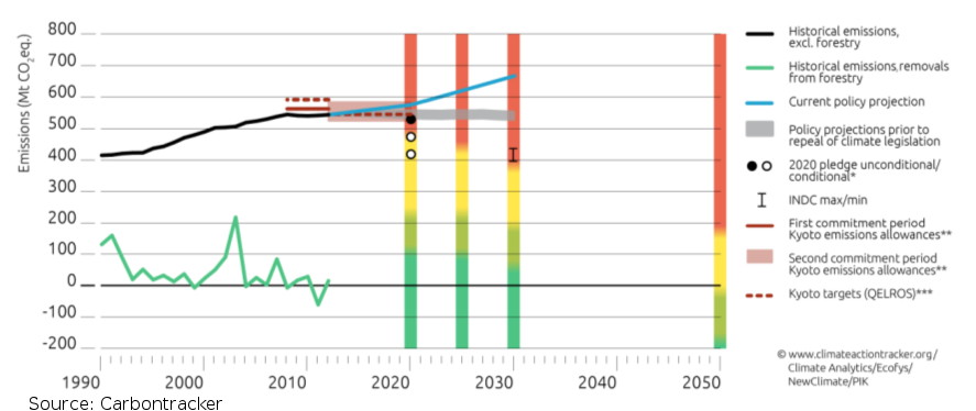 Australia's projected emissions trajectory by Climate Tracker (2015)