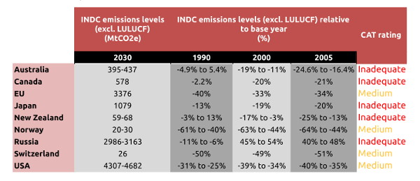 20150902-carbontracker-INDC-baseline-emissions-comparison
