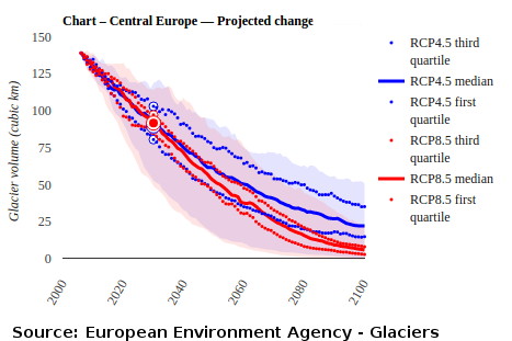 Projected reduction in European Alps glacier volume