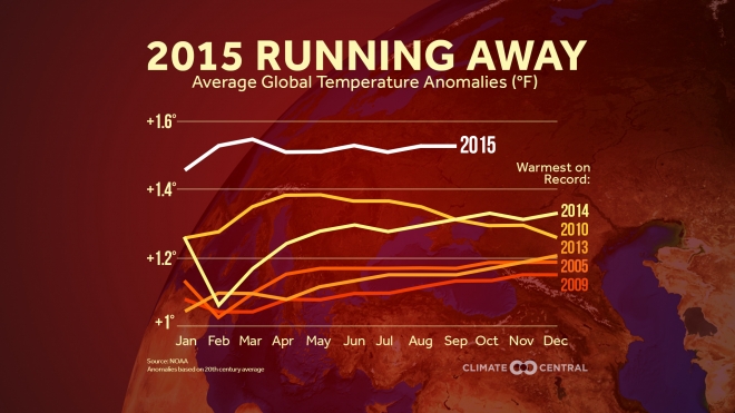 20151104-Climatecentral-hottest-year-recorded-to-sep2015