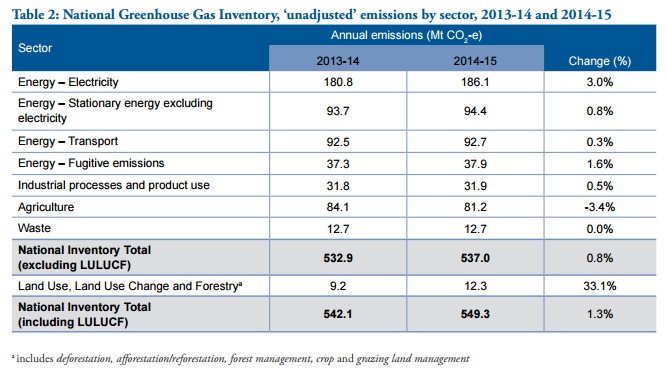 Australian Greenhouse gas emissions report to June 2015