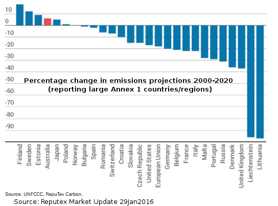 20150201-percentage-change-emissions-projections-2000-2020-annex1countries